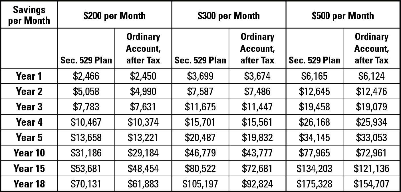 Figure 7-2: Comparing saving in a Section 529 savings plan with an ordinary investment account.